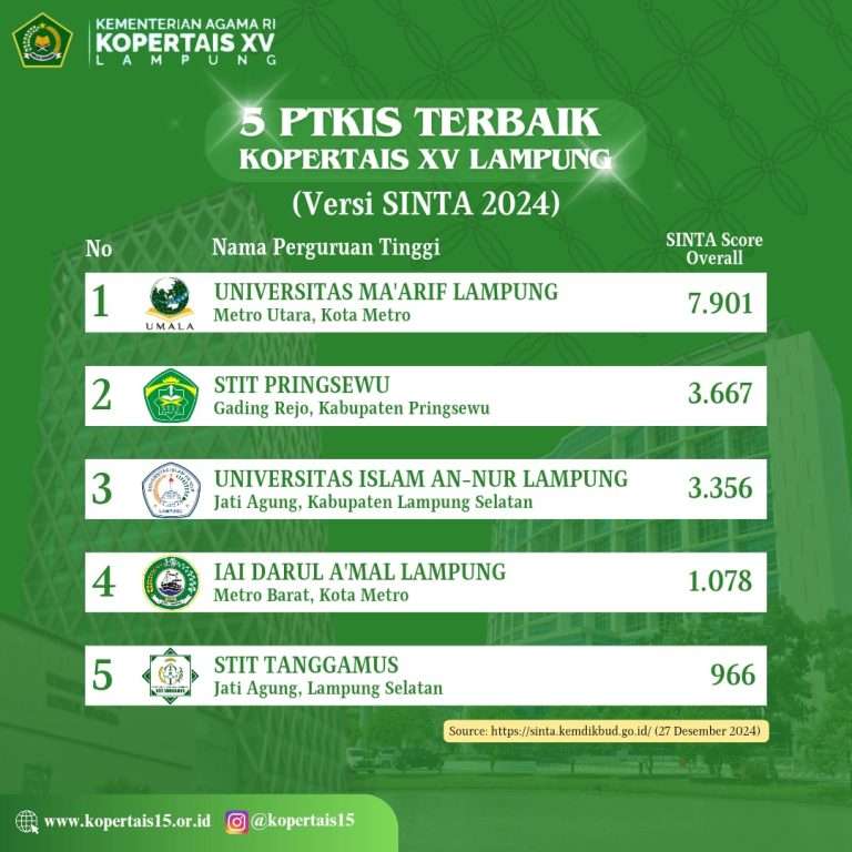 Universitas Islam An-Nur Lampung Raih Peringkat Ketiga dalam Pemeringkatan PTKIS Kopertais Wilayah XV Versi SINTA 2024